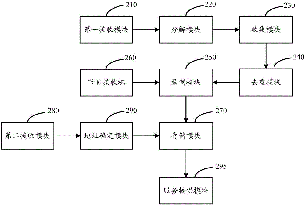 电视节目的录制方法和服务器与流程