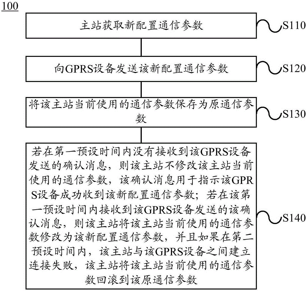 設(shè)置通信參數(shù)的方法和裝置與流程