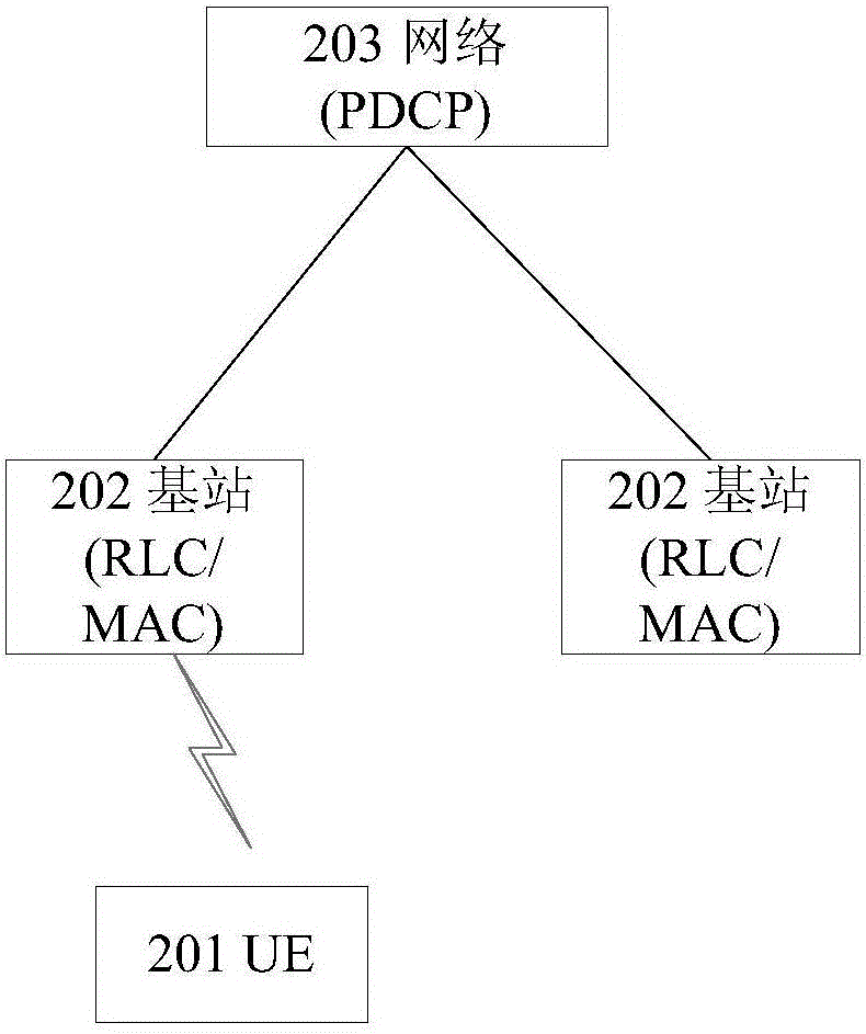 一種UE的接入、切換和加密控制的方法與設(shè)備與流程