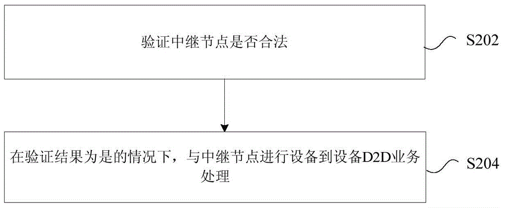 業(yè)務處理方法及裝置與流程