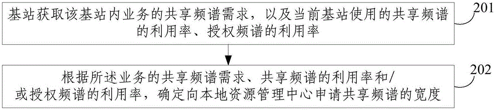 一种确定共享频谱需求的方法及基站与流程