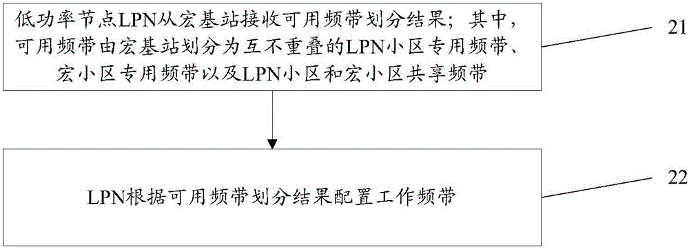 一種異構(gòu)網(wǎng)絡(luò)中的頻譜資源共享方法、裝置及系統(tǒng)與流程