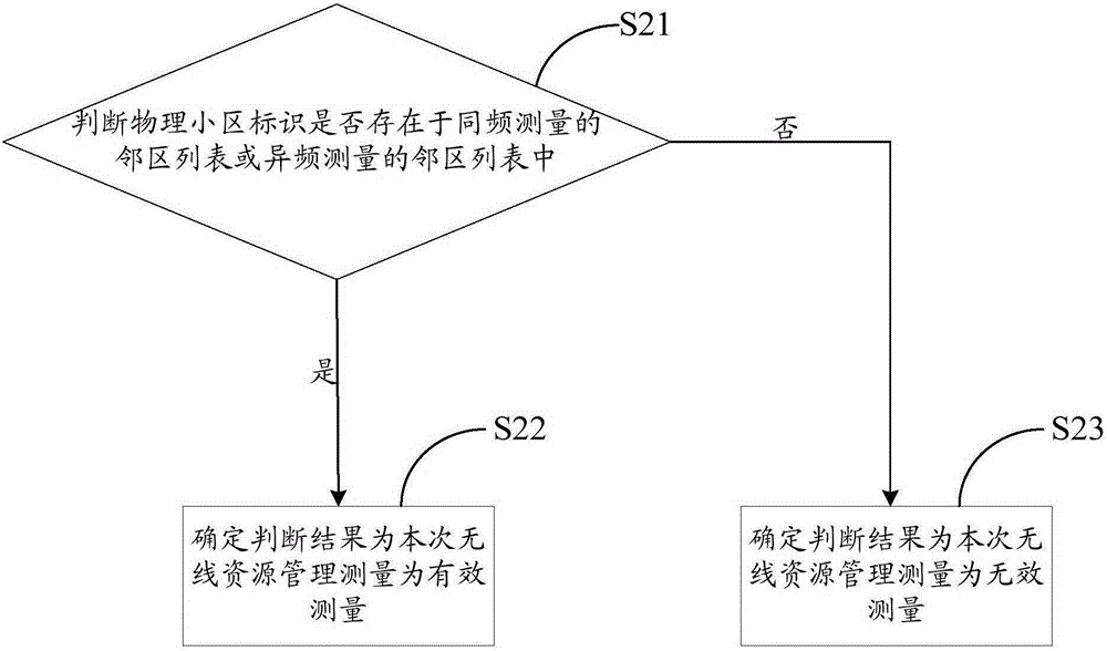 一种终端在非授权频段上的测量方法、装置、终端及基站与流程