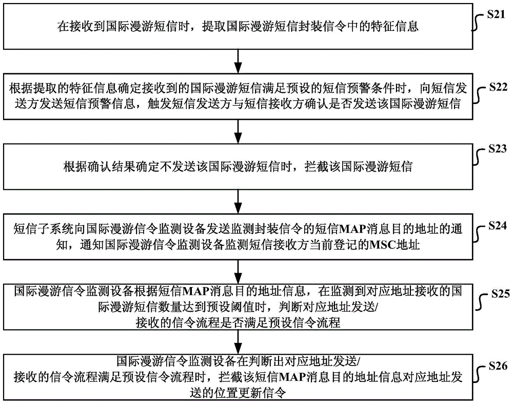 一種國(guó)際漫游短信保護(hù)方法、裝置和系統(tǒng)與流程