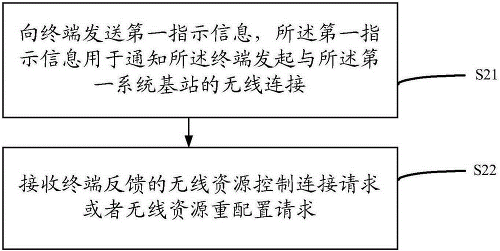 一種終端發(fā)起接入請(qǐng)求的方法和裝置與流程