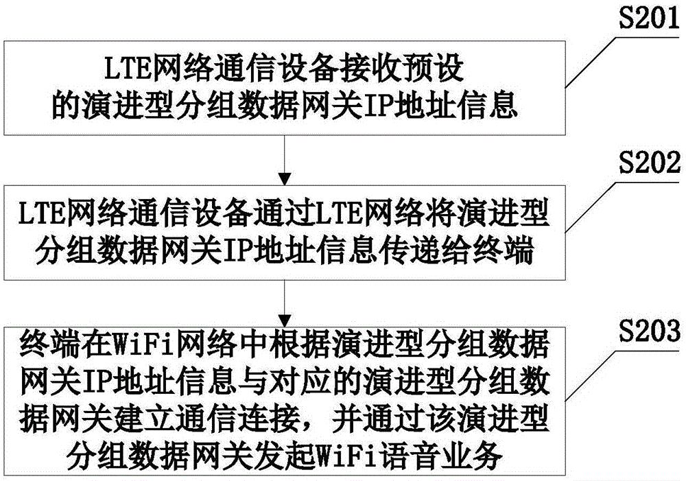 WIFI語音業(yè)務發(fā)起方法、LTE通信設備、終端及通信系統(tǒng)與流程