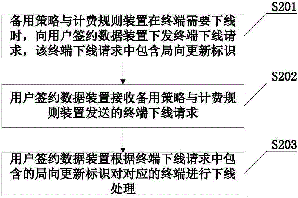 终端下线方法、备用PCRF装置、用户签约数据装置及系统与流程