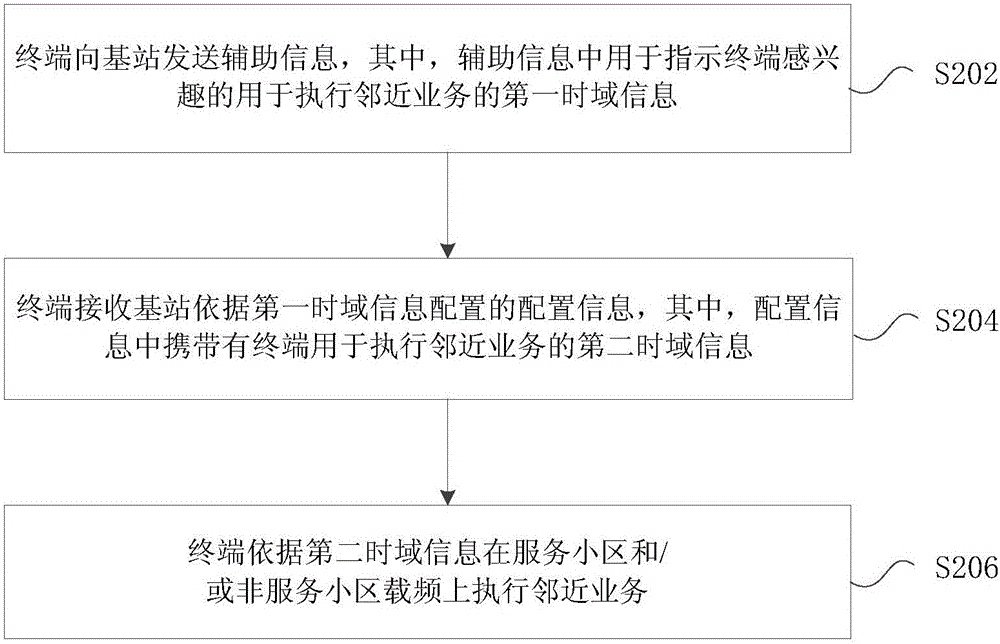 多載波中鄰近業(yè)務(wù)的處理方法及裝置與流程