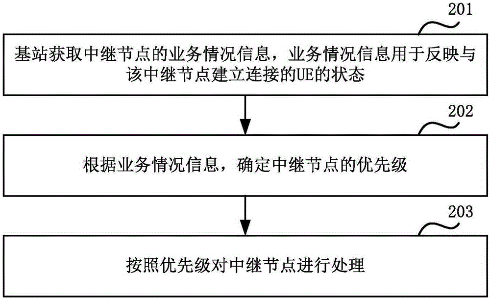 中繼節點的處理方法、基站和中繼節點與流程