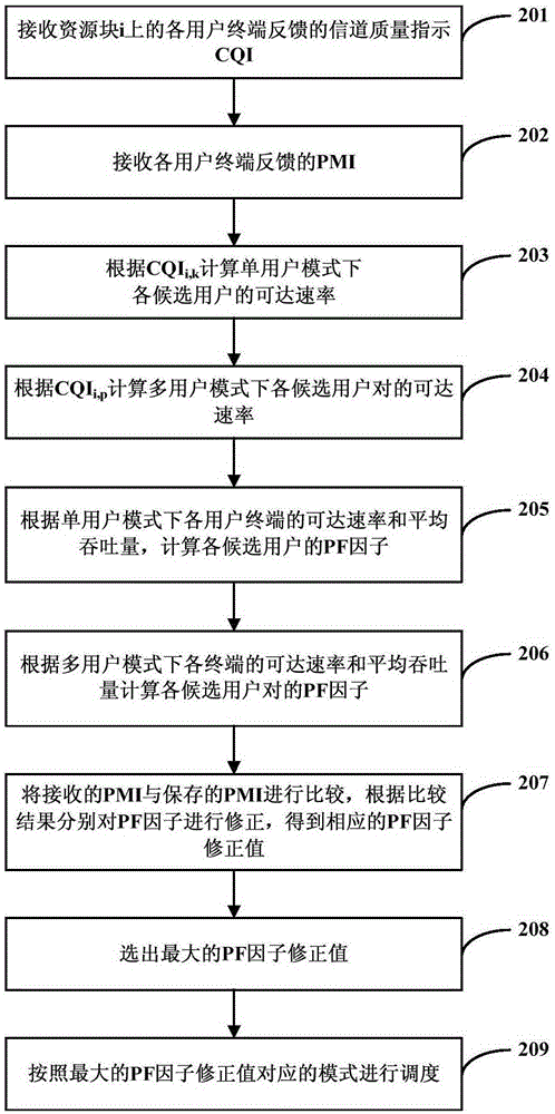 通信系統(tǒng)下行多用戶調(diào)度方法和裝置與流程