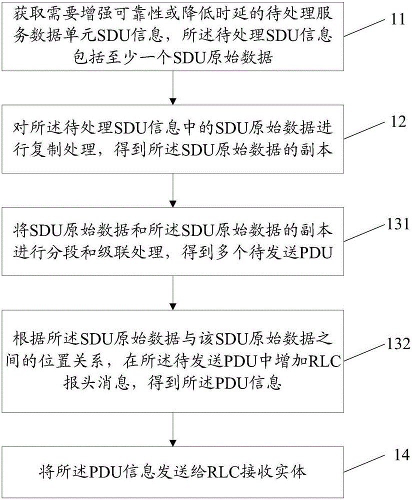 一種數(shù)據(jù)傳輸方法、無線鏈路控制發(fā)送及接收實(shí)體與流程