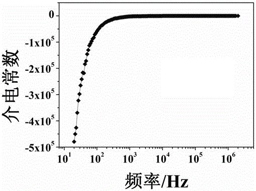 一种具有负介电常数的氧化物晶体/聚苯胺纳米粒子的制备方法与流程