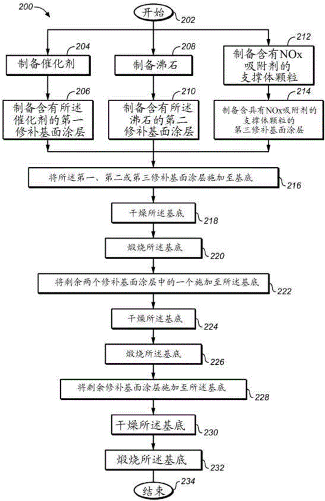 用于被動NOX吸附(PNA)系統(tǒng)的組合物的制作方法與工藝