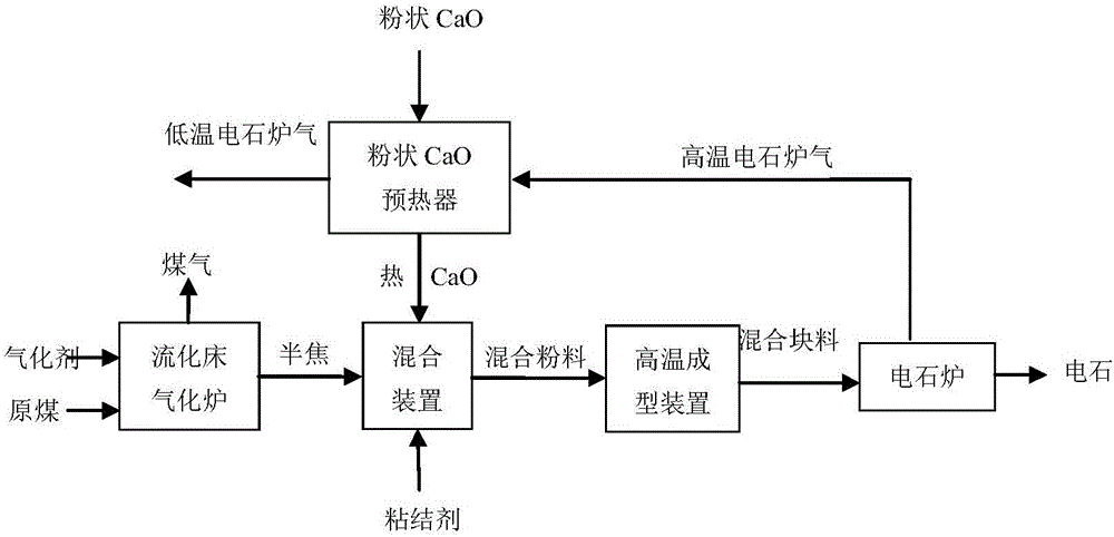 一种流化床煤气化和电石冶炼耦合的系统和方法与流程