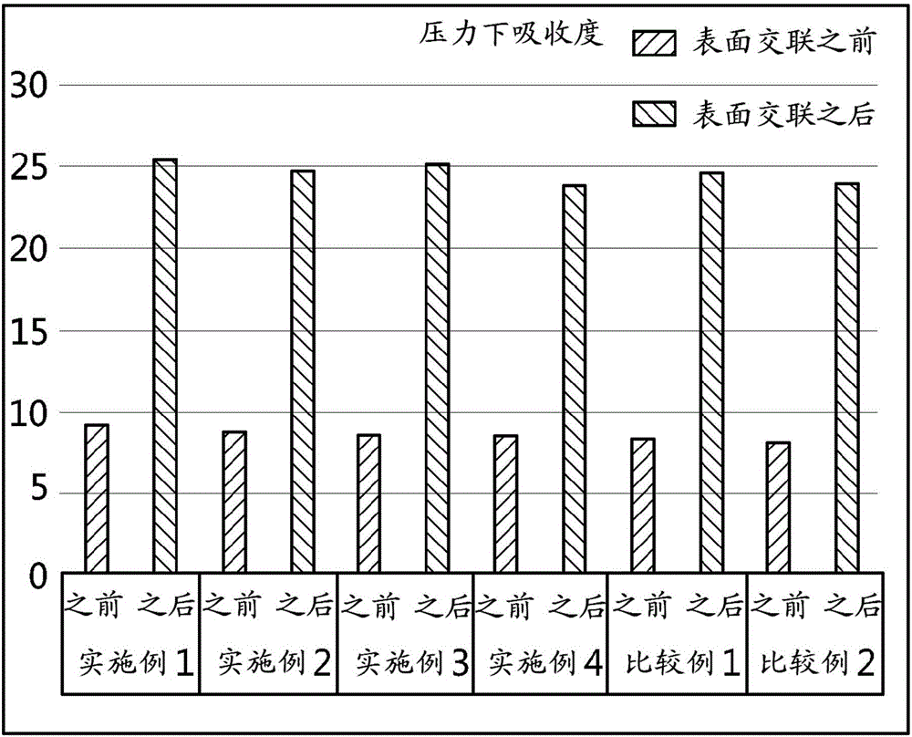 用于制備超吸收性聚合物的方法與流程