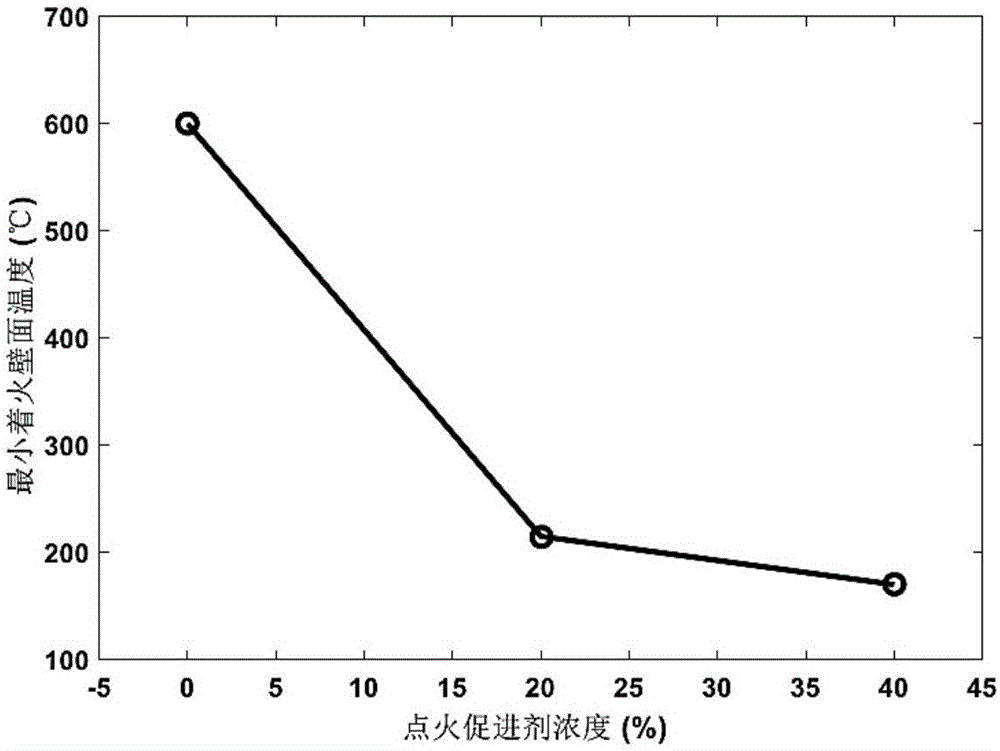 具有低温燃烧特性的液态碳氢燃料的制作方法与工艺