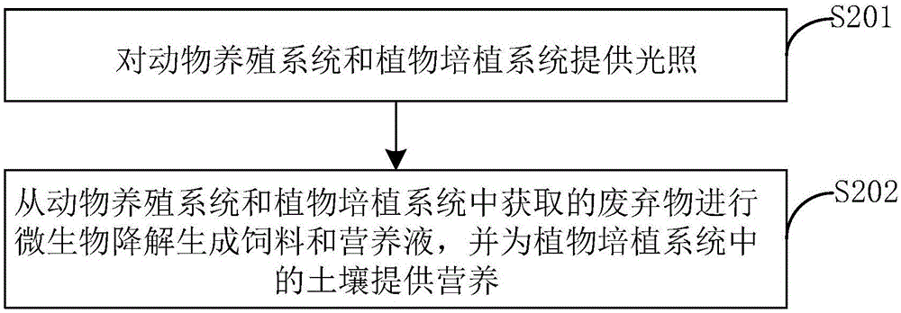 一種生態(tài)循環(huán)系統(tǒng)和方法與流程