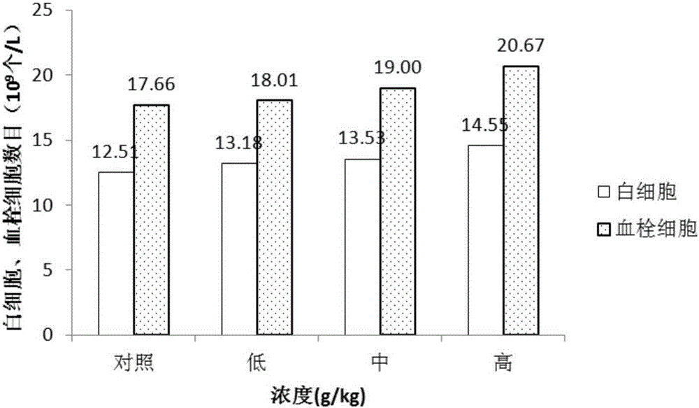 一种中草药添加饲料及其制备方法与流程