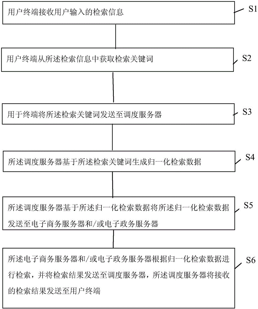 一种电子商务政务系统的数据检索方法与流程