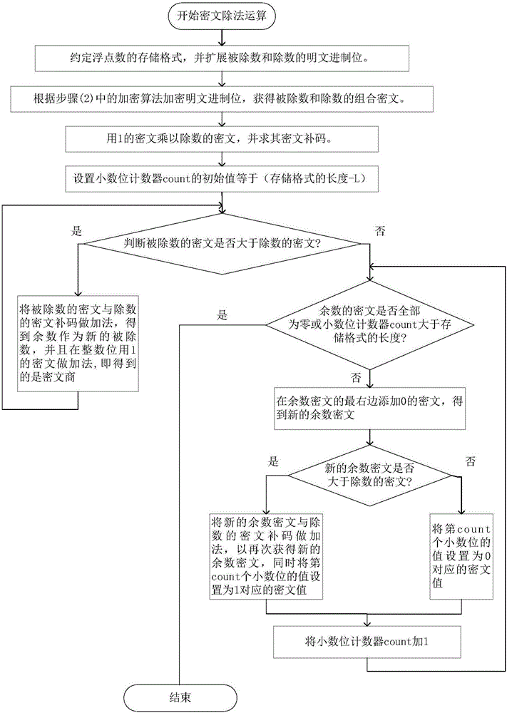 一種基于模運(yùn)算的全同態(tài)加密處理方法與流程