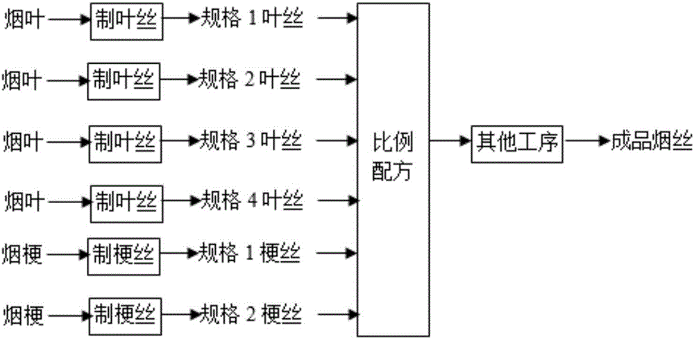 一种基于烟丝尺寸规格进行配组的方法与流程