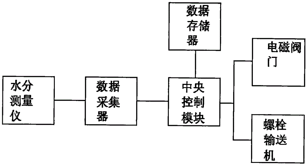 一種玉米種子自動烘干機(jī)的制作方法與工藝