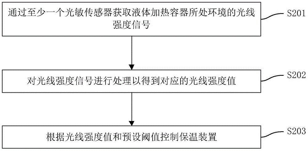 液體加熱容器及其控制方法和裝置與流程