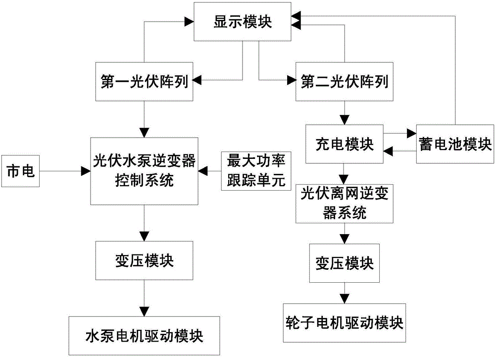 一種太陽能驅動的中心支軸式噴灌系統(tǒng)的制作方法與工藝