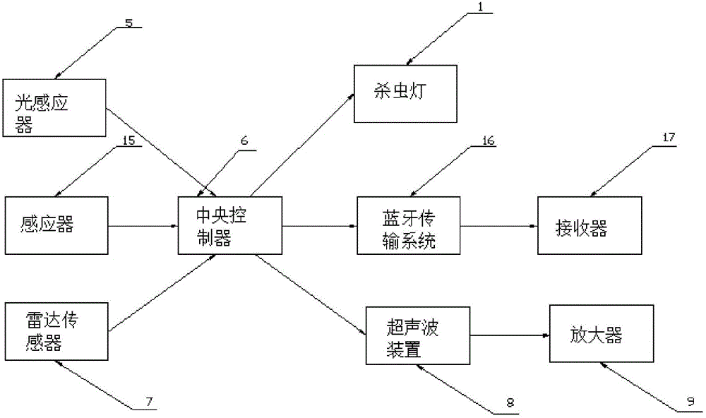 一种适用于农业的驱鸟杀虫装置的制作方法