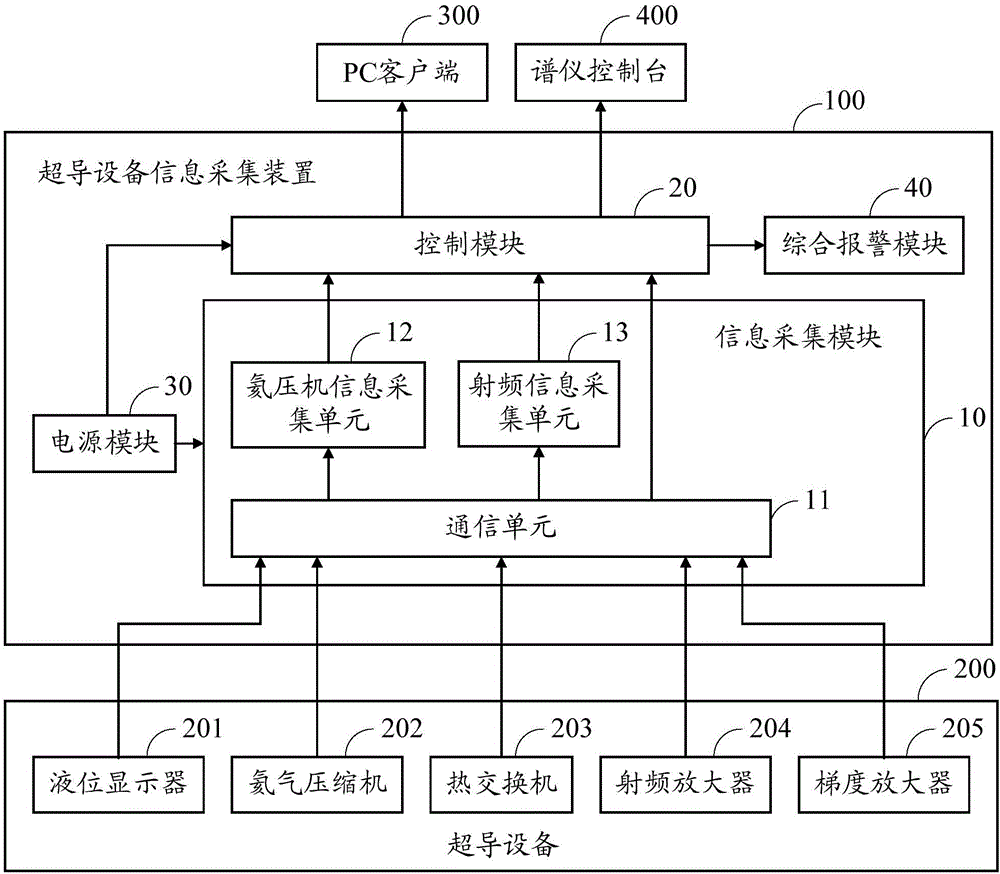 一種超導(dǎo)設(shè)備狀態(tài)信息采集裝置及系統(tǒng)的制作方法