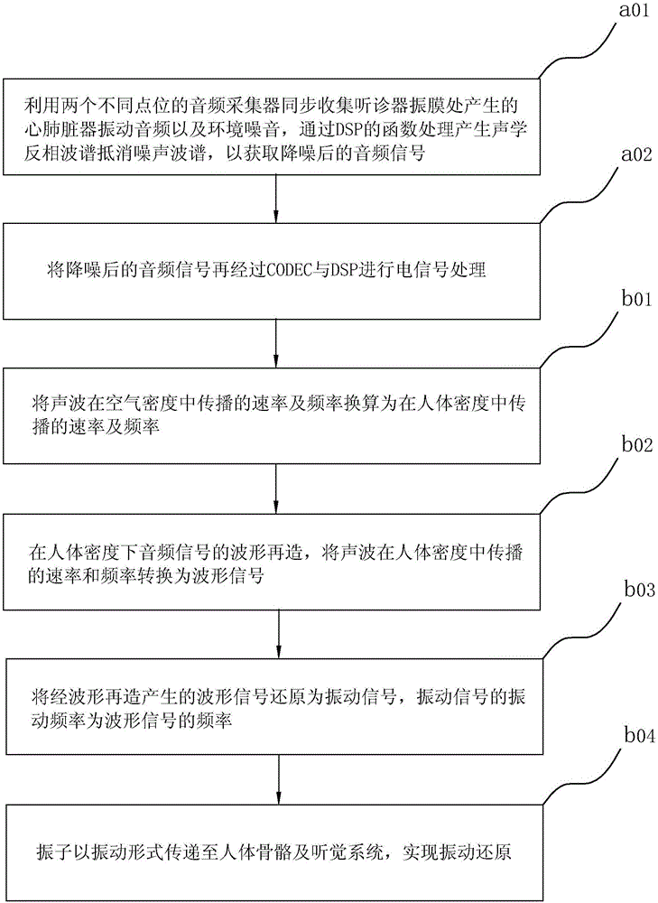 一种适用于听诊器的振动还原方法与流程