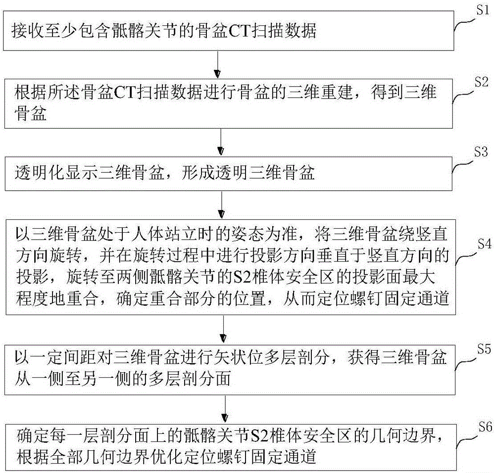 骶髂关节置入螺钉固定S2椎体的通道定位方法及系统与流程