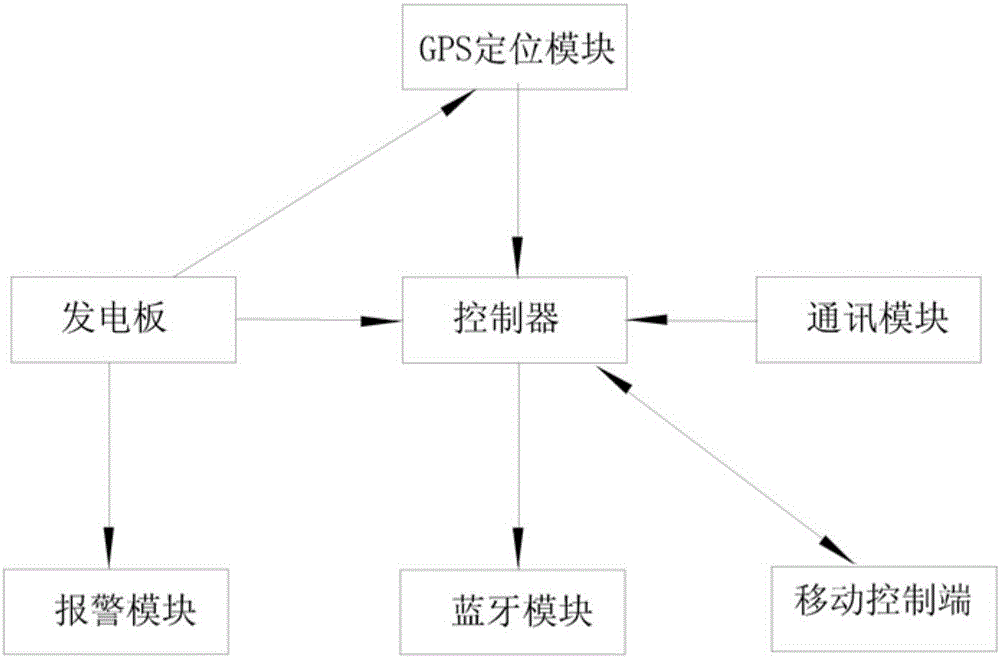 一種能自發(fā)電帶定位功能的箱包的制作方法與工藝