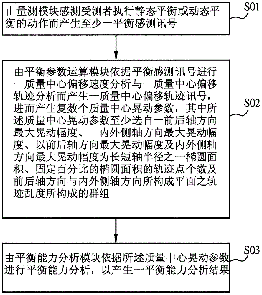 平衡分析评估装置及其分析评估方法与流程