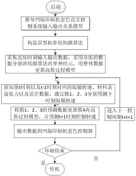 基于膜算法的凹版印刷机套色控制方法与流程