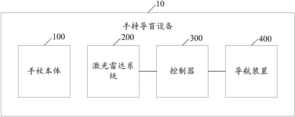 一种手持导盲设备的制作方法与工艺