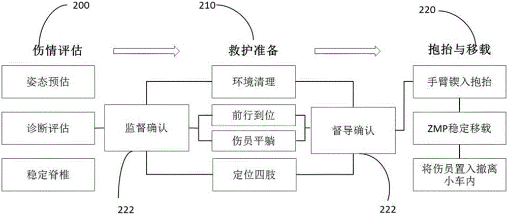 含緊急救護機器人的自主運載系統(tǒng)的制作方法與工藝