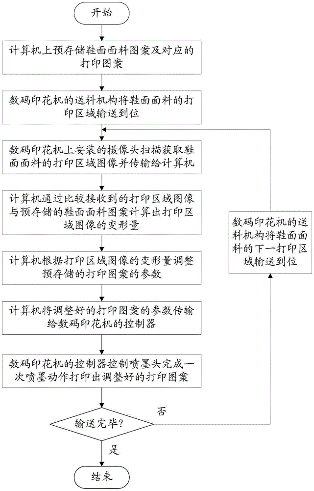 一種鞋面圖案成型方法及鞋面與流程