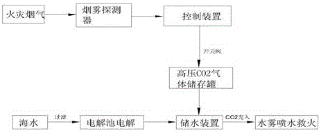 一種海水式建筑消防系統(tǒng)的制作方法與工藝