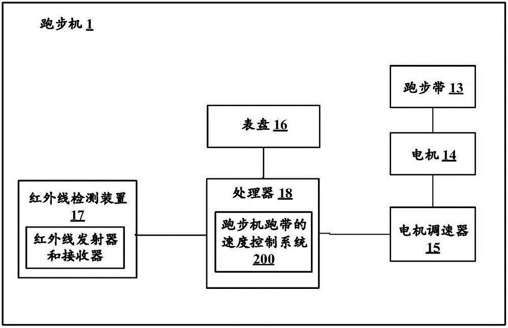 跑步机的制作方法