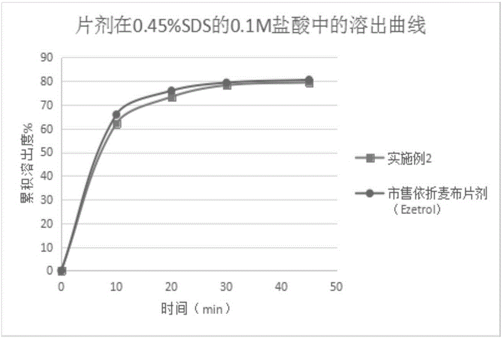 一種依折麥布片的制備方法與流程