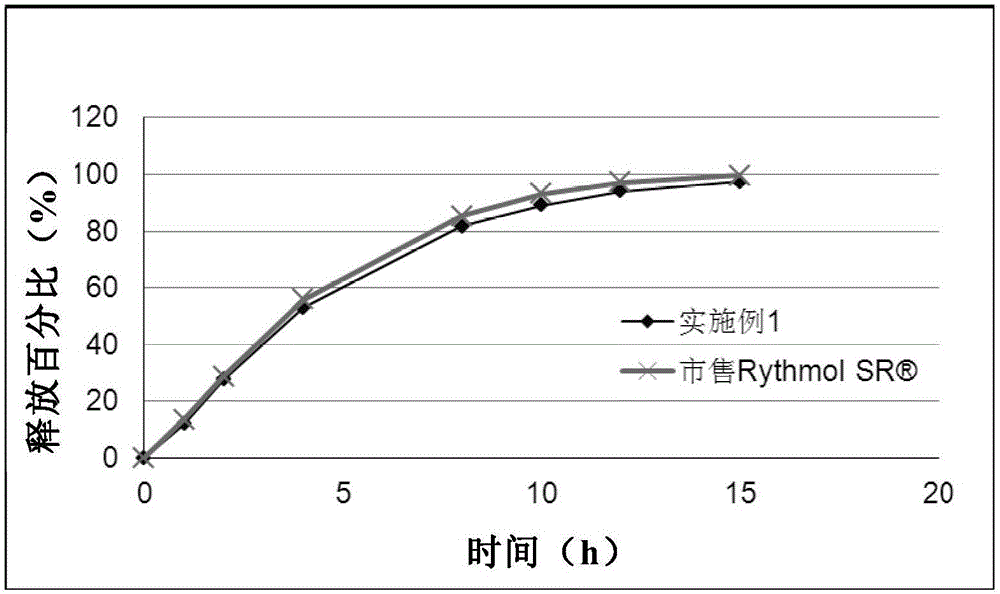 一種鹽酸普羅帕酮緩釋微片膠囊劑及其制備方法和應(yīng)用與流程