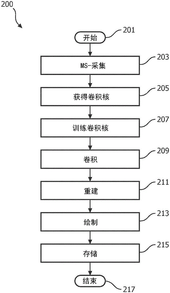 在多激發(fā)MRI中由于激發(fā)間運(yùn)動造成的偽影的降低的制作方法與工藝