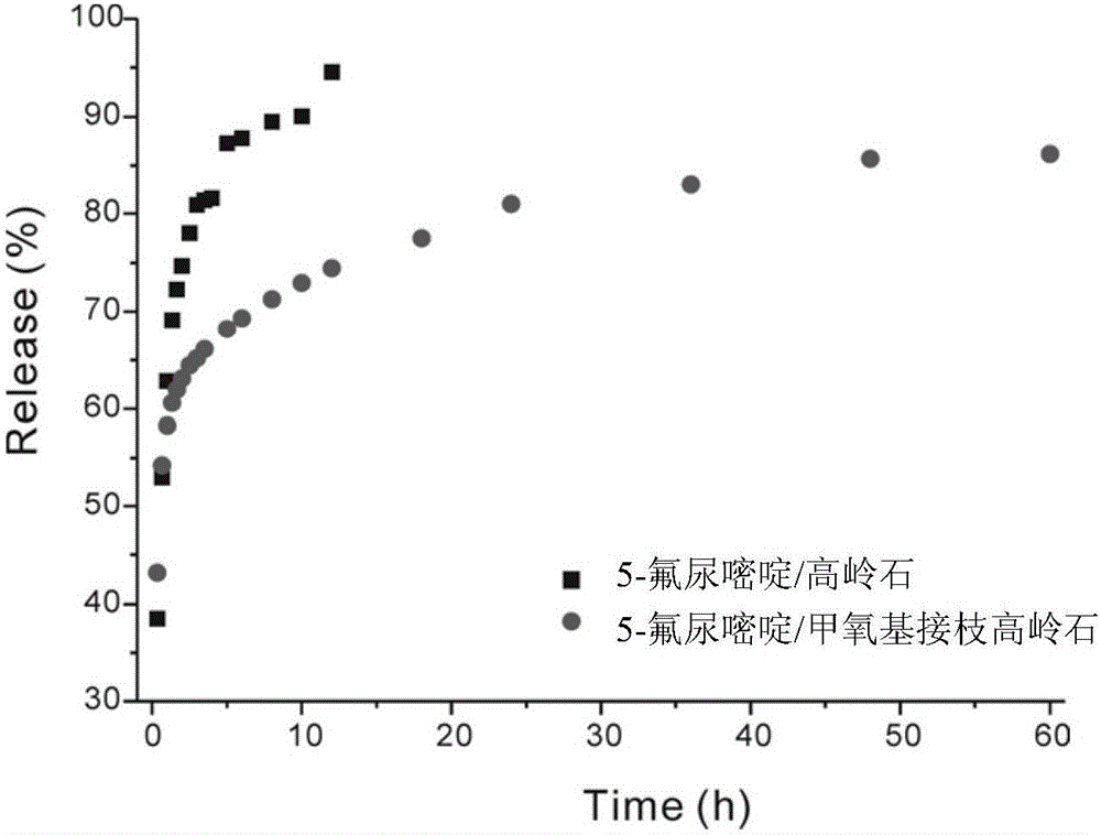 5?氟尿嘧啶/甲氧基接枝高嶺石復(fù)合物及其制備方法與流程