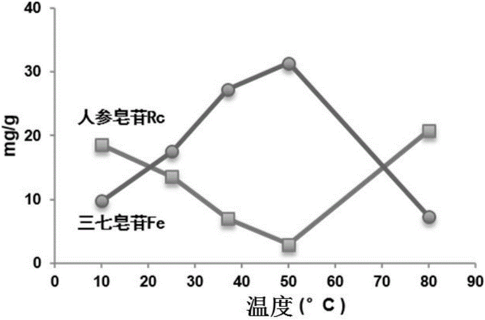 富含Fe、Fd的三七总皂苷及其单体Fe和Fd的制备方法与流程