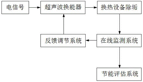 一種超聲波除垢器的制作方法與工藝