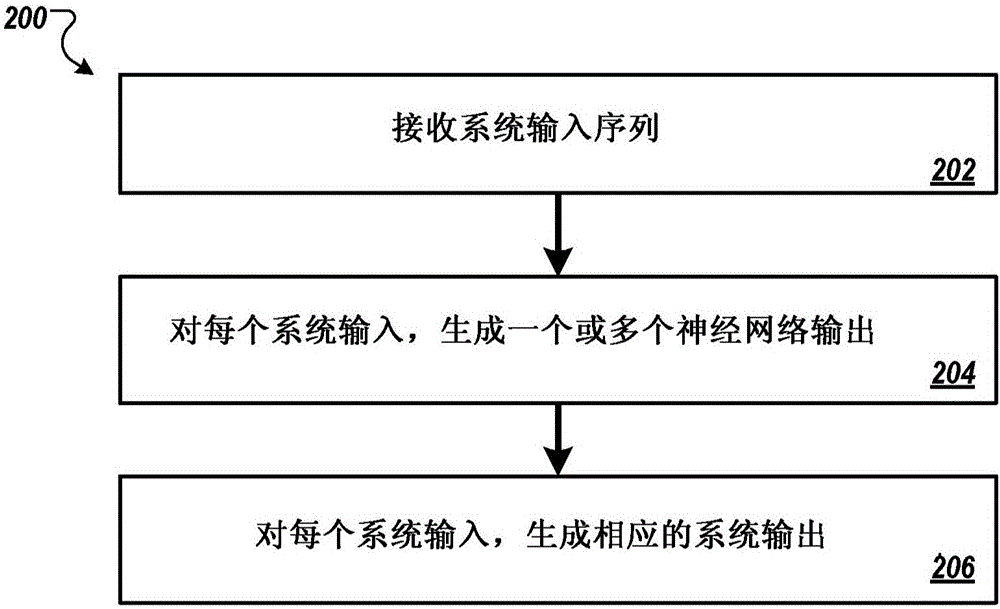 增强神经网络以生成附加输出的制作方法与工艺