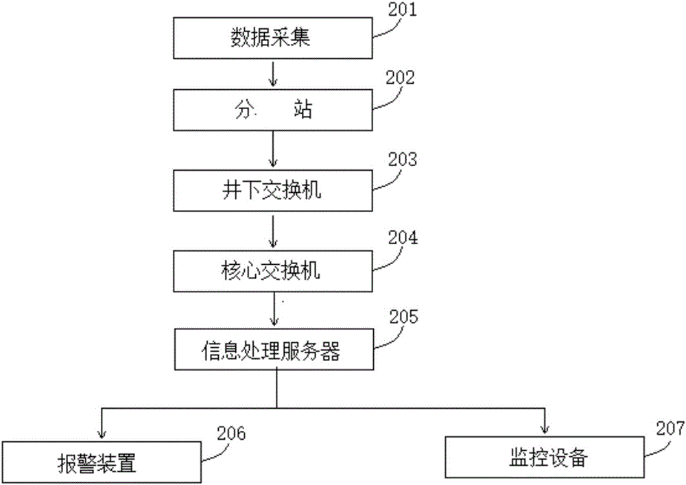 矿井巷道火灾监测报警系统的制作方法与工艺