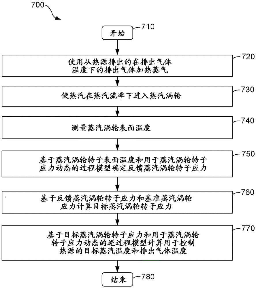 用于管理蒸汽渦輪轉(zhuǎn)子應(yīng)力的控制系統(tǒng)及其使用方法與流程