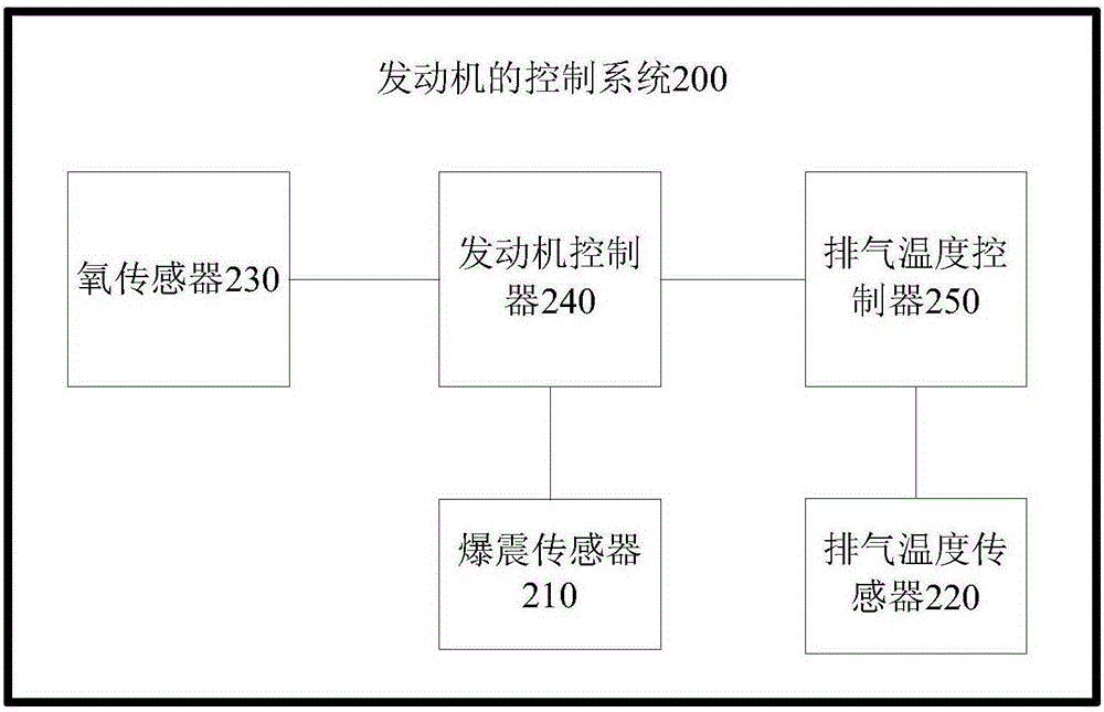 发动机的控制方法、系统及车辆与流程